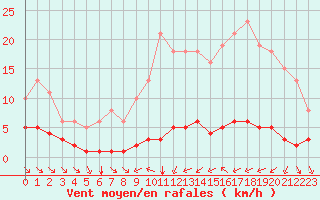 Courbe de la force du vent pour Haegen (67)