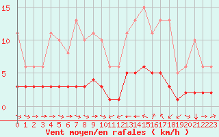 Courbe de la force du vent pour Sant Quint - La Boria (Esp)