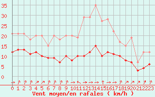 Courbe de la force du vent pour Biache-Saint-Vaast (62)