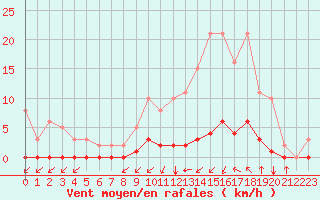 Courbe de la force du vent pour Lagny-sur-Marne (77)