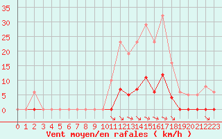 Courbe de la force du vent pour Saint-Amans (48)