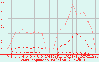 Courbe de la force du vent pour Bziers-Centre (34)
