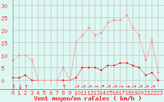 Courbe de la force du vent pour La Poblachuela (Esp)