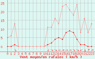 Courbe de la force du vent pour Saint-Amans (48)