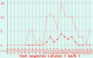 Courbe de la force du vent pour Trelly (50)