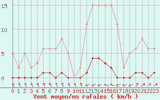 Courbe de la force du vent pour Sain-Bel (69)