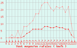 Courbe de la force du vent pour Thorigny (85)