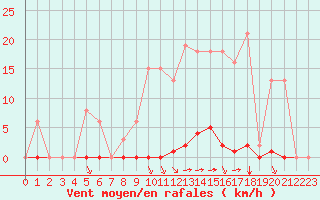 Courbe de la force du vent pour Sorgues (84)