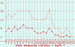 Courbe de la force du vent pour Connerr (72)