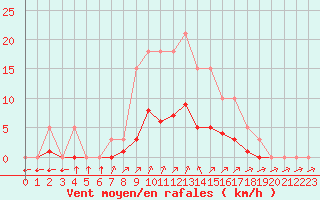Courbe de la force du vent pour Montret (71)