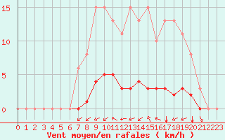 Courbe de la force du vent pour Saint-Martial-de-Vitaterne (17)