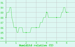 Courbe de l'humidit relative pour Grues (85)