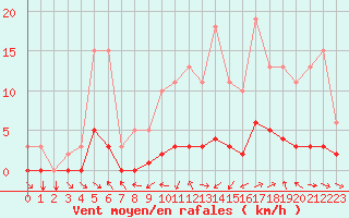 Courbe de la force du vent pour Tthieu (40)