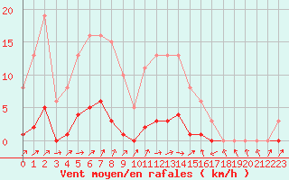 Courbe de la force du vent pour Lignerolles (03)