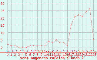 Courbe de la force du vent pour Orschwiller (67)