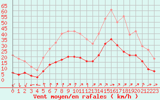 Courbe de la force du vent pour Valleroy (54)