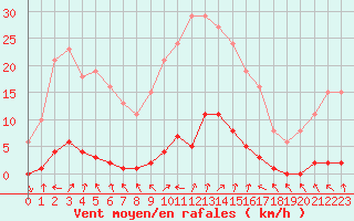 Courbe de la force du vent pour Lamballe (22)