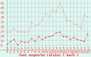Courbe de la force du vent pour Herhet (Be)