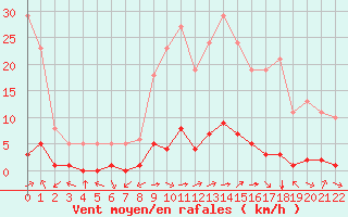 Courbe de la force du vent pour Saint-Andre-de-la-Roche (06)