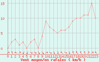 Courbe de la force du vent pour Rochegude (26)