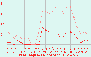 Courbe de la force du vent pour Christnach (Lu)