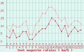 Courbe de la force du vent pour Lignerolles (03)