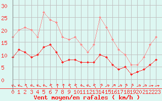 Courbe de la force du vent pour Ruffiac (47)