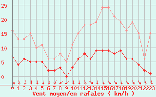 Courbe de la force du vent pour Saint-Ciers-sur-Gironde (33)