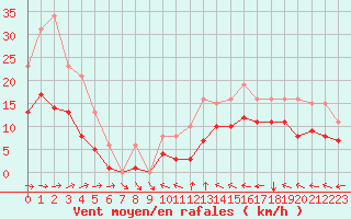 Courbe de la force du vent pour Mazres Le Massuet (09)