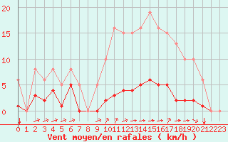 Courbe de la force du vent pour Laqueuille (63)