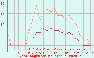 Courbe de la force du vent pour Saint-Martin-du-Bec (76)