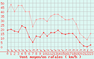 Courbe de la force du vent pour Marseille - Saint-Loup (13)