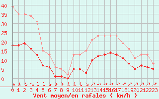 Courbe de la force du vent pour Saint-Georges-d