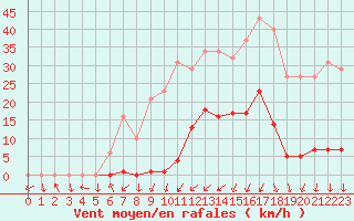 Courbe de la force du vent pour La Beaume (05)