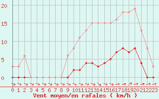 Courbe de la force du vent pour Isle-sur-la-Sorgue (84)