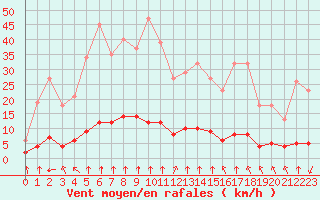 Courbe de la force du vent pour Haegen (67)