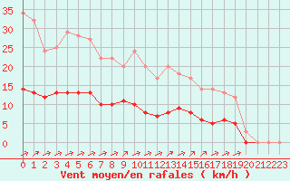 Courbe de la force du vent pour Rmering-ls-Puttelange (57)