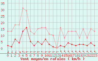 Courbe de la force du vent pour Aouste sur Sye (26)