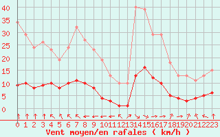 Courbe de la force du vent pour Paris Saint-Germain-des-Prs (75)