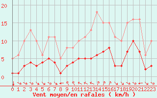 Courbe de la force du vent pour Grimentz (Sw)