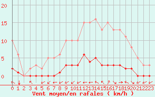 Courbe de la force du vent pour Ciudad Real (Esp)