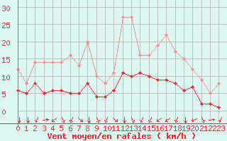 Courbe de la force du vent pour Douzy (08)