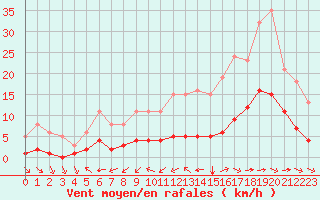 Courbe de la force du vent pour Le Vanneau-Irleau (79)