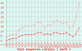 Courbe de la force du vent pour Aizenay (85)