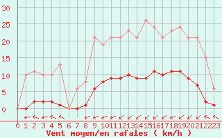 Courbe de la force du vent pour Laqueuille (63)