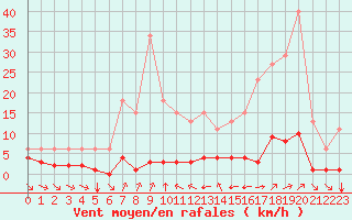 Courbe de la force du vent pour Grimentz (Sw)