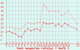 Courbe de la force du vent pour Saint-Haon (43)