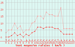 Courbe de la force du vent pour Tauxigny (37)