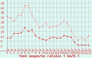 Courbe de la force du vent pour Xert / Chert (Esp)