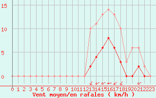Courbe de la force du vent pour Sgur-le-Chteau (19)
